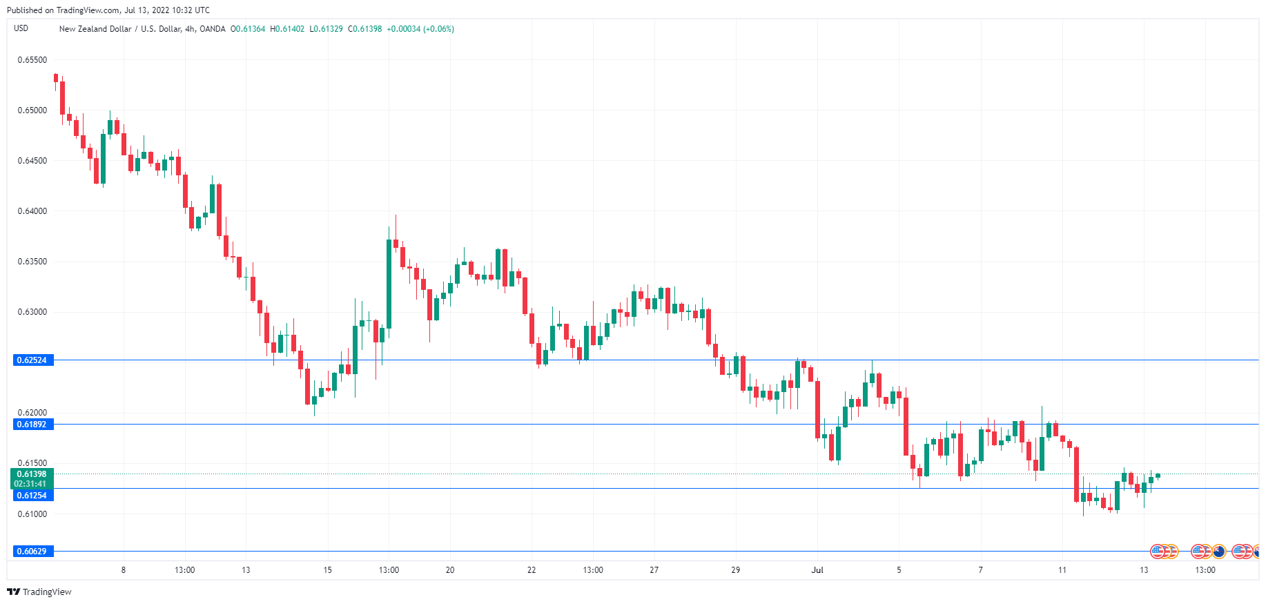 NZD/USD Daily Chart