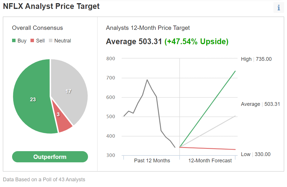 NFLX Analystenkonsens