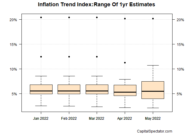 Inflation Trend Index Chart