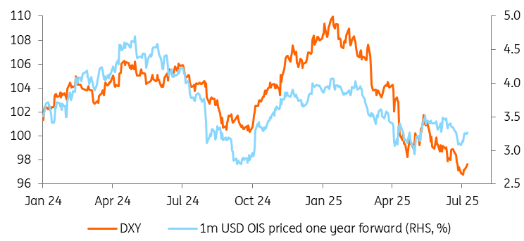 Back-up In Short-Term Rates Could Help The Dollar