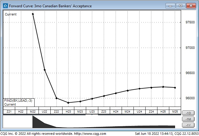 Canadian Bankers Acceptance Futures Contracts