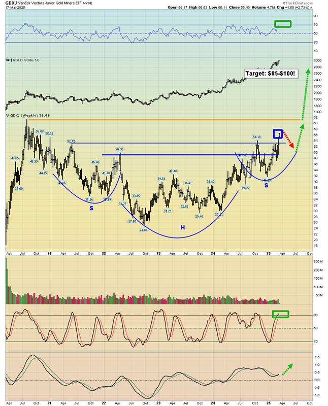 GDXJ Weekly Chart