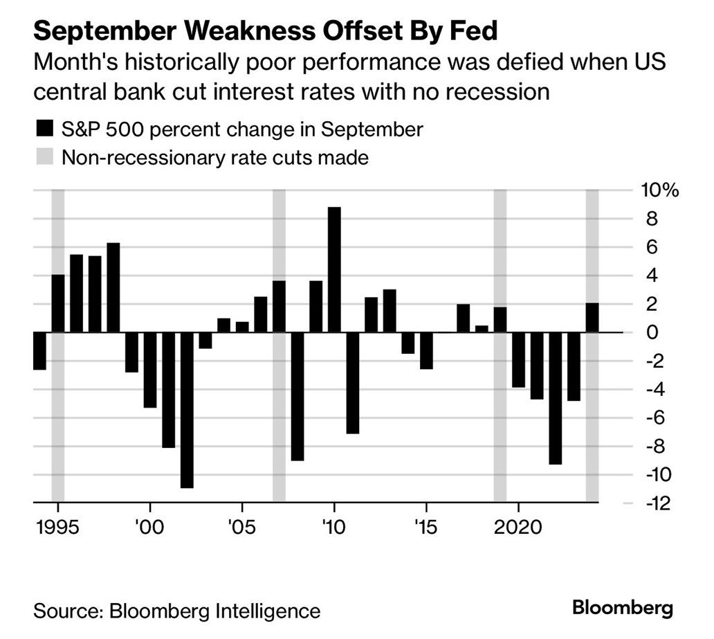 S&P 500 Percent Change in September