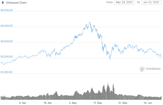 Ethereum Price In The Last 90 Days