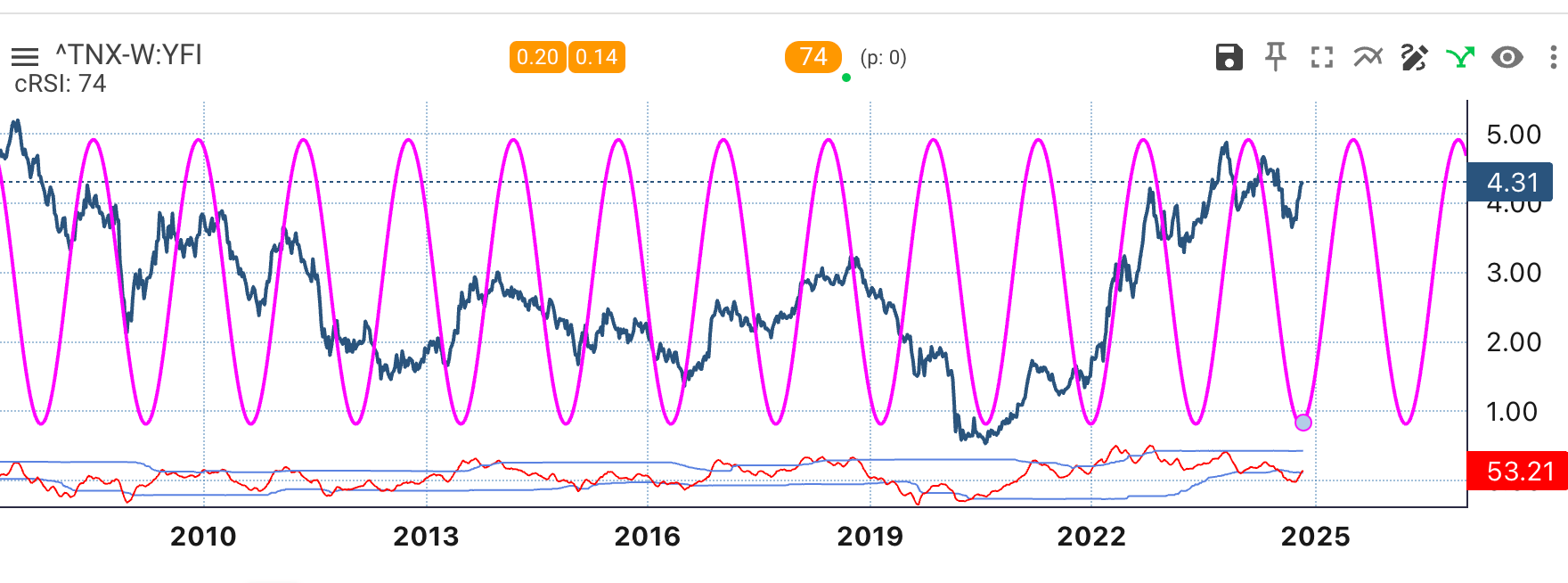 10-Year Rate Price Chart