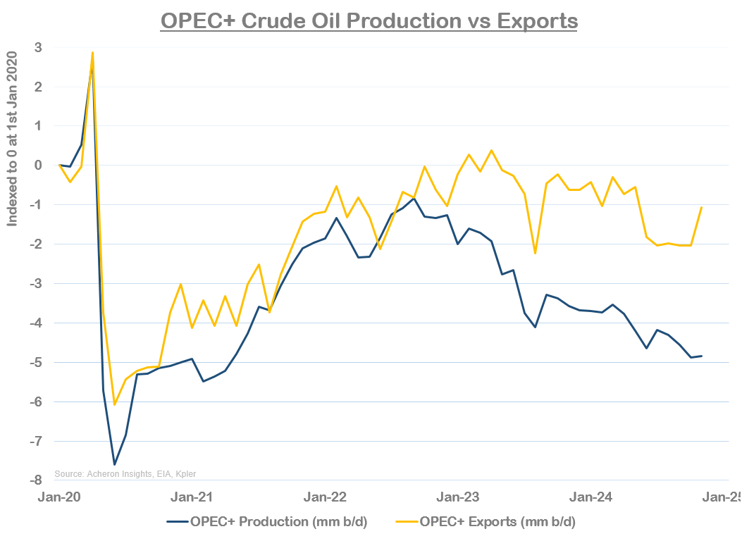 OPEC+ Crude Production vs Exports