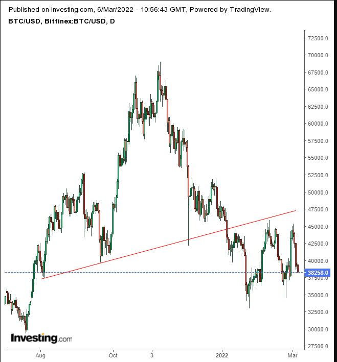 BTC/USD Daily