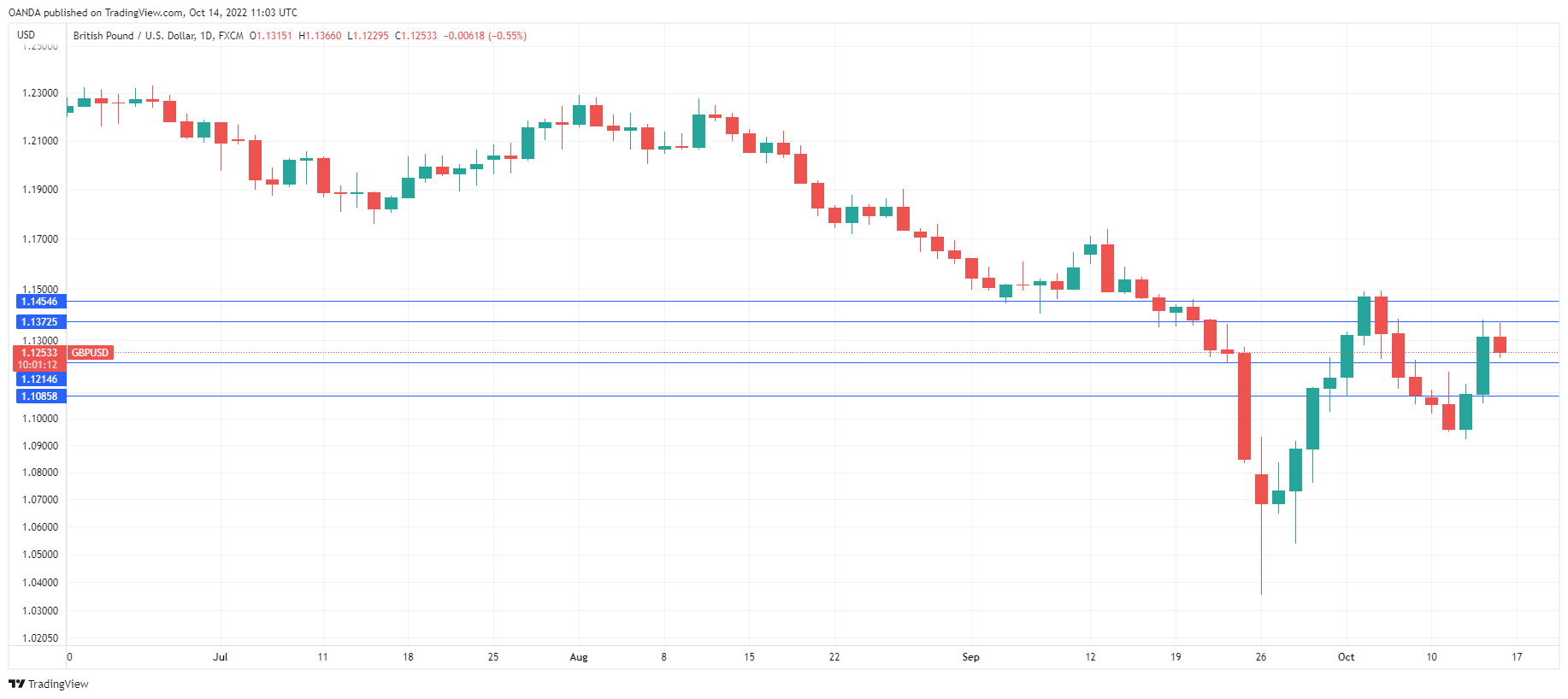 GBP/USD Daily Chart