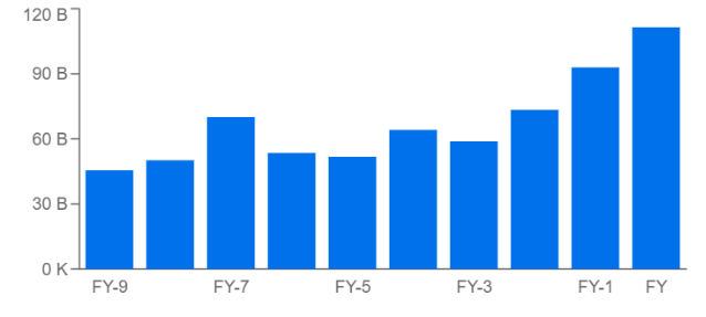 Apple's Cash Flow Statement