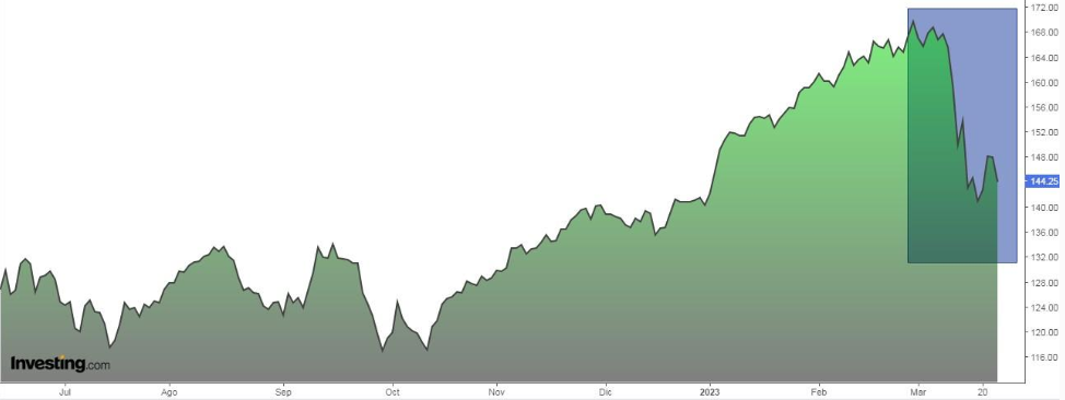 Stoxx 600 Banks Daily Chart