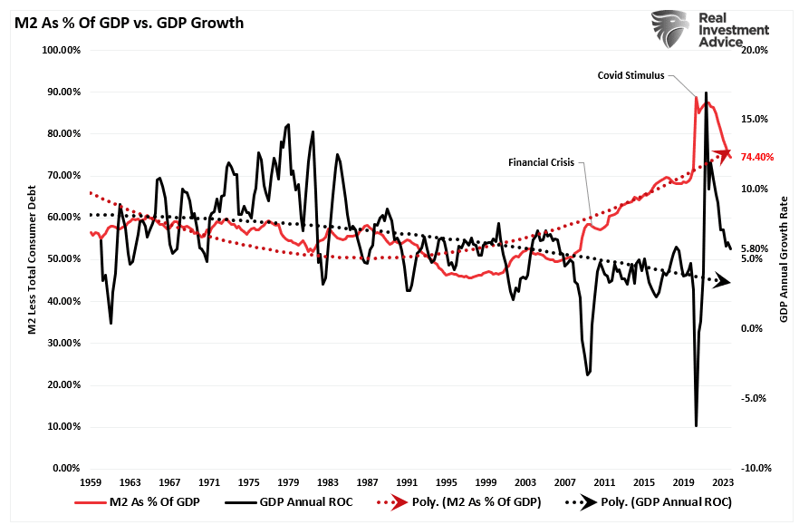 M2 in % des BIP vs. BIP-Wachstum
