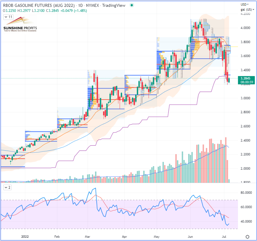 RBOB Gasoline Futures Daily Chart