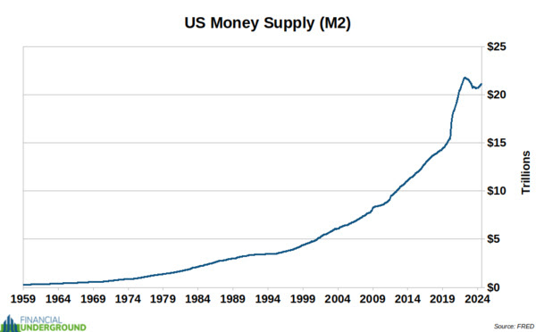 US Money Supply M2