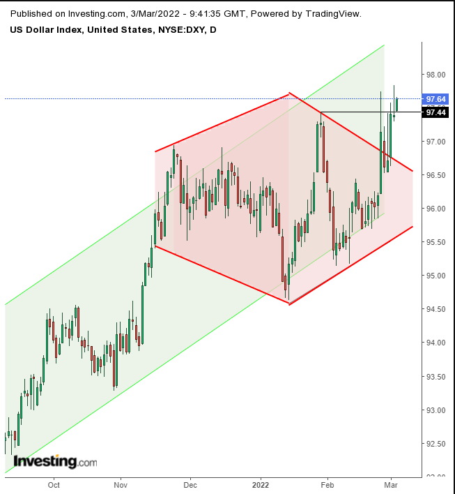 Dollar Index Daily