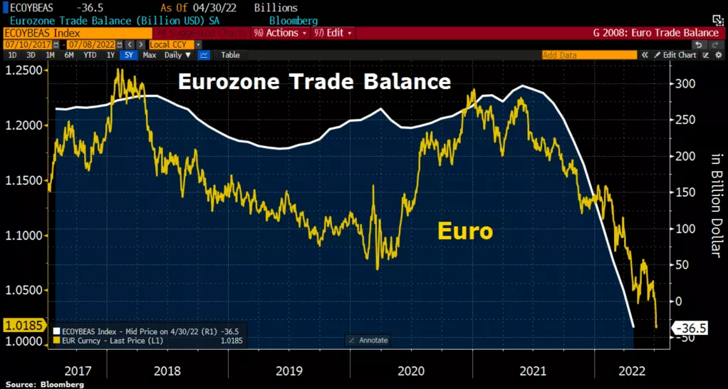Eurozone Trade Balance