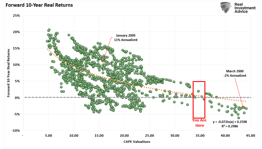 Forward 10-year Real Returns vs Valuations