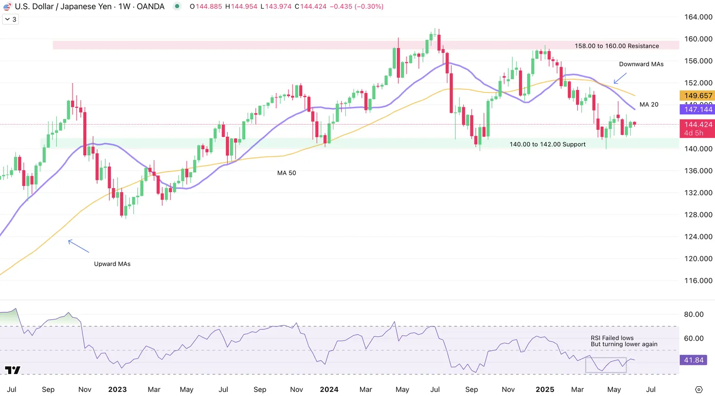 USD/JPY-Weekly Chart