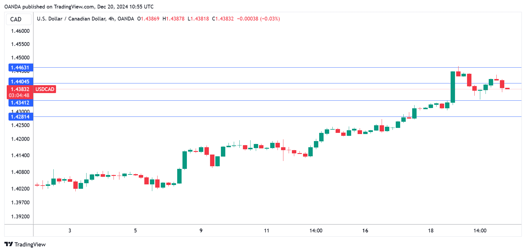 USD/CAD-4-Hr Chart