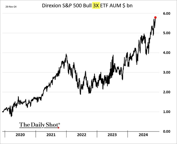 Direxion 3x Leveraged S&P 500 ETF