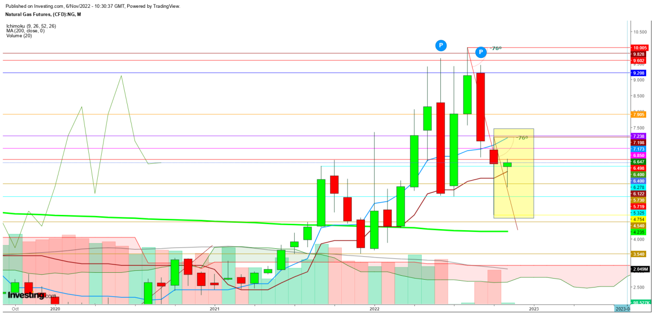 Natural gas futures monthly chart.
