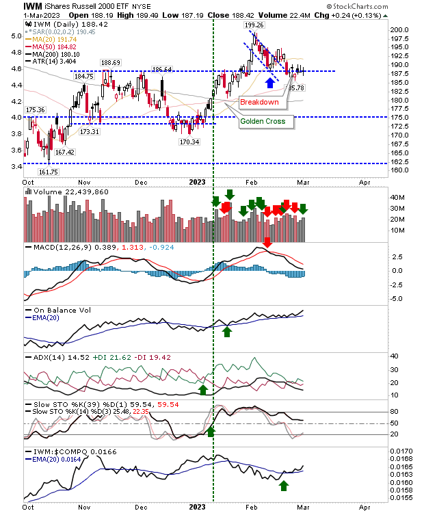 IWM Daily Chart