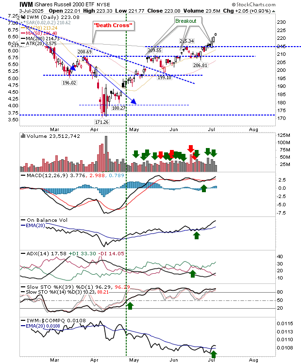 IWM-Daily Chart