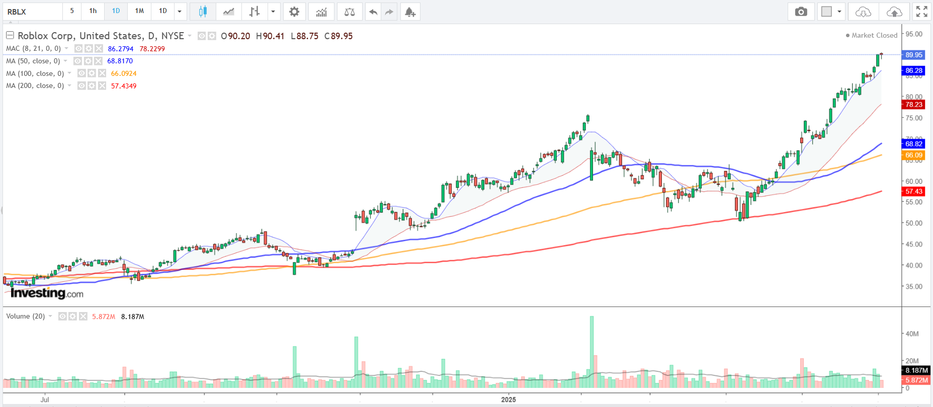 Roblox-Daily Chart