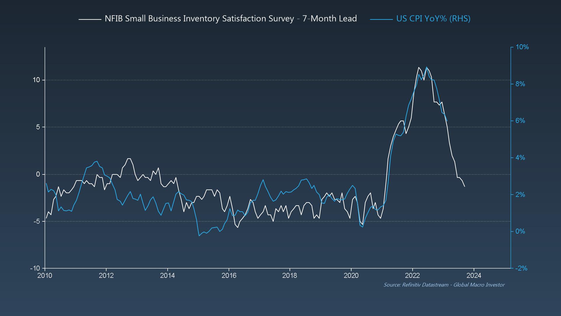 Inventory Satisfaction 7-month Lead Vs. US CPI YoY%