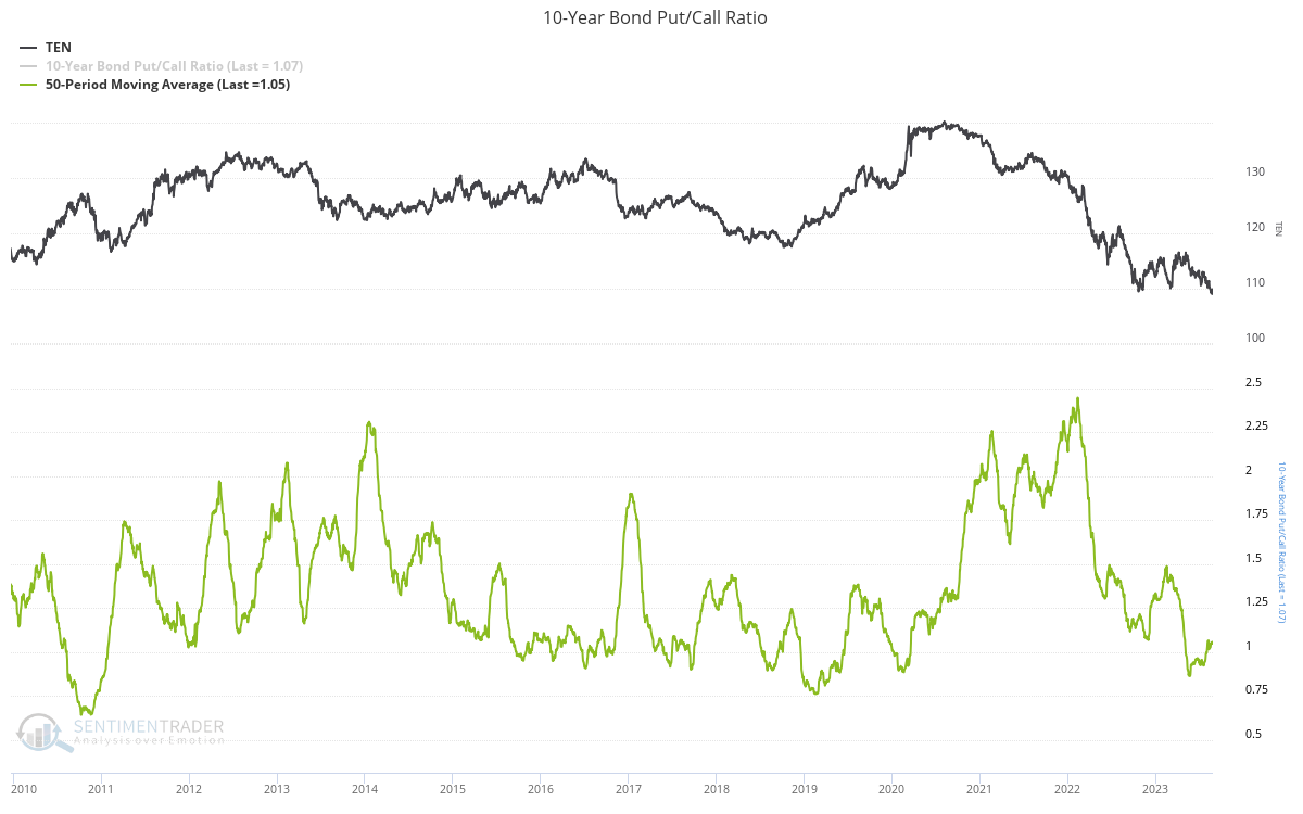 10 Year Bond Put-Call Ratio