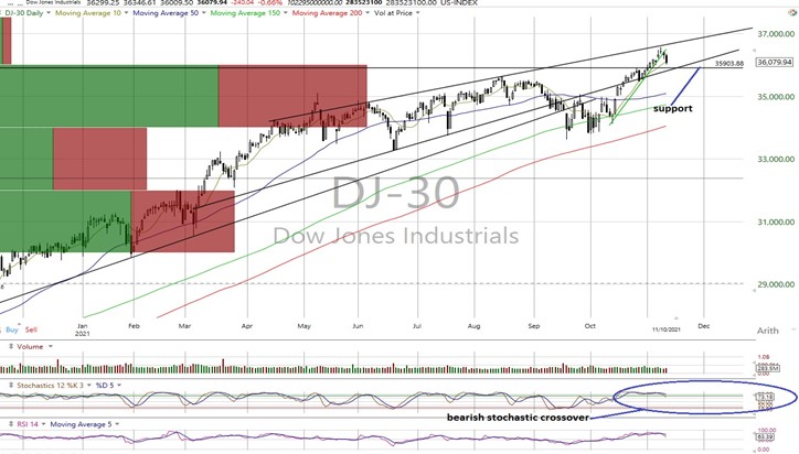 DJI Daily Chart