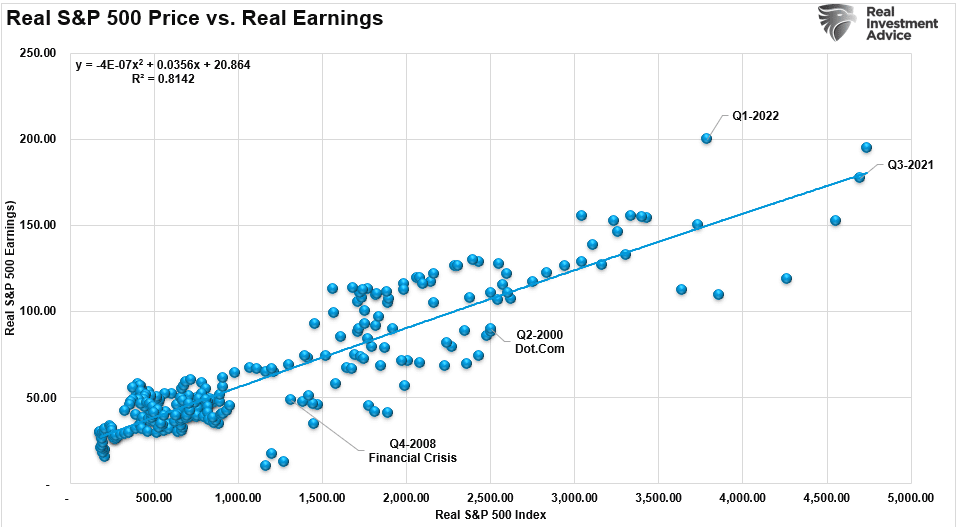 Real SP500 Price Vs Real Earnings