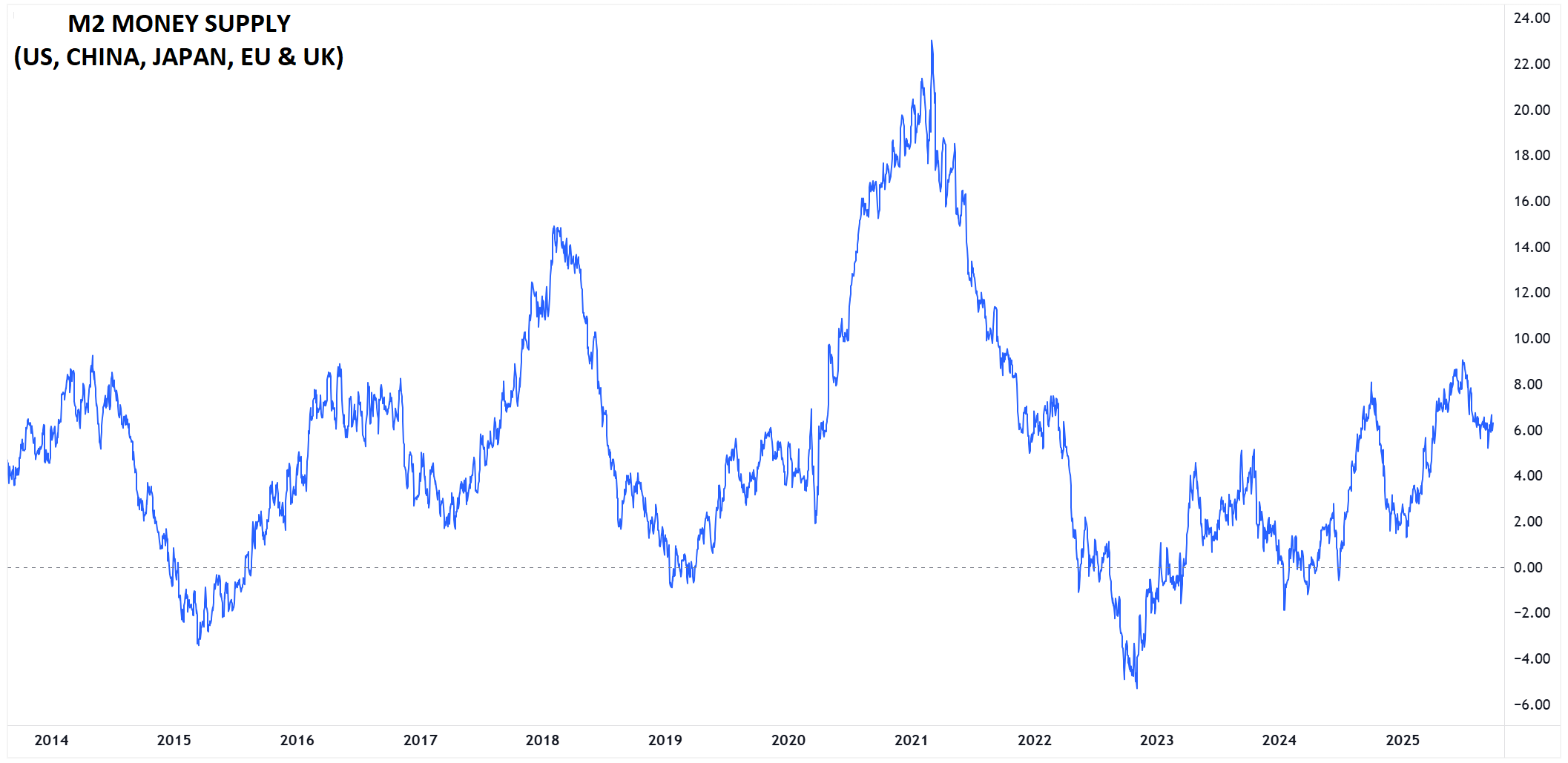 M2 Money Supply