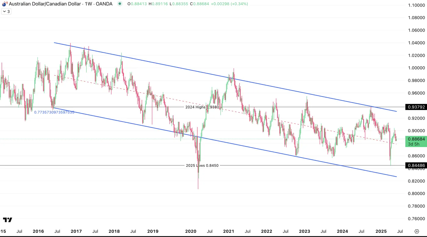 AUD/CAD-Weekly Chart AUD/CAD-Weekly Chart