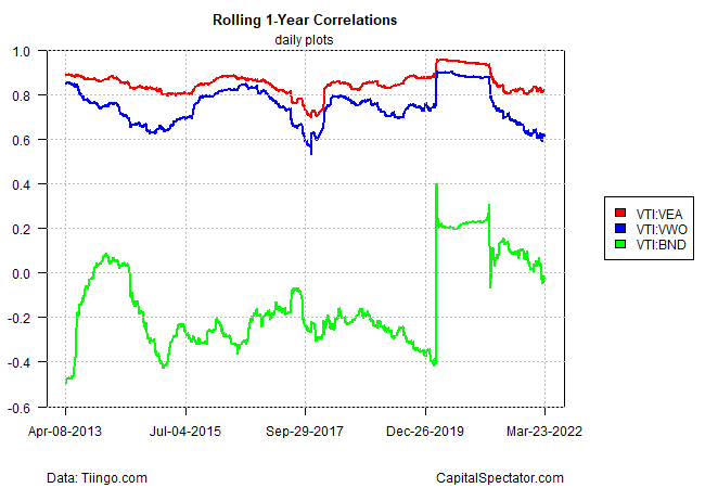VTI/BND Correlation Chart