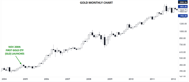 Gold-Monthly Chart