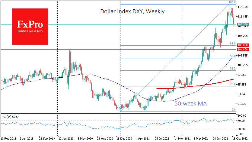 Dollar index weekly chart.