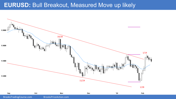 EUR/USD Daily Chart