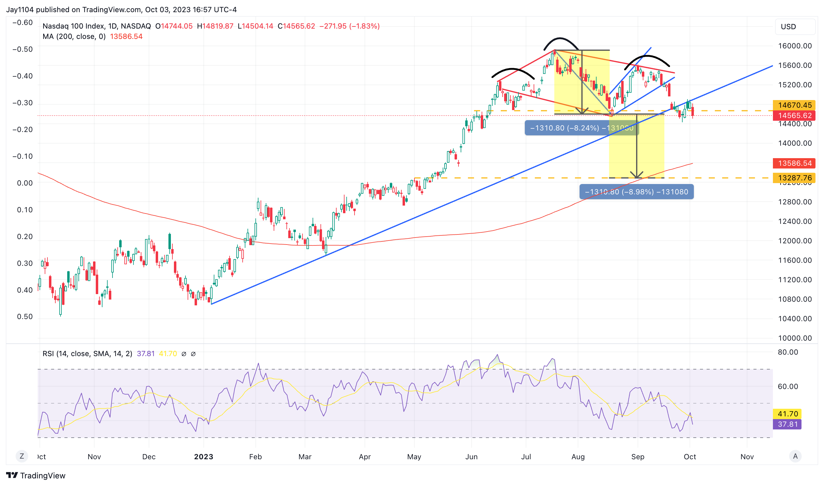 NDX 100-Daily Chart