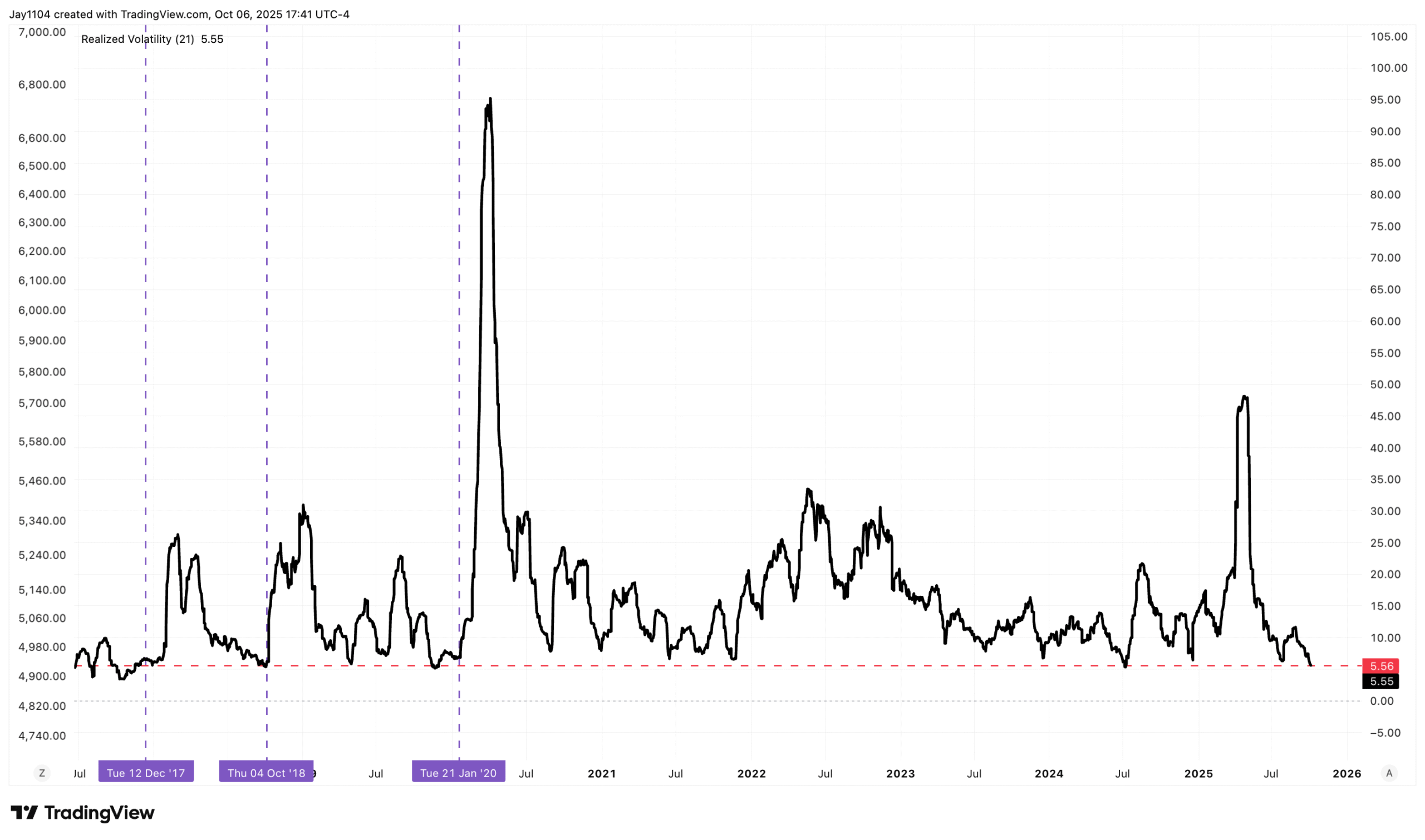 SPX Volatility Chart