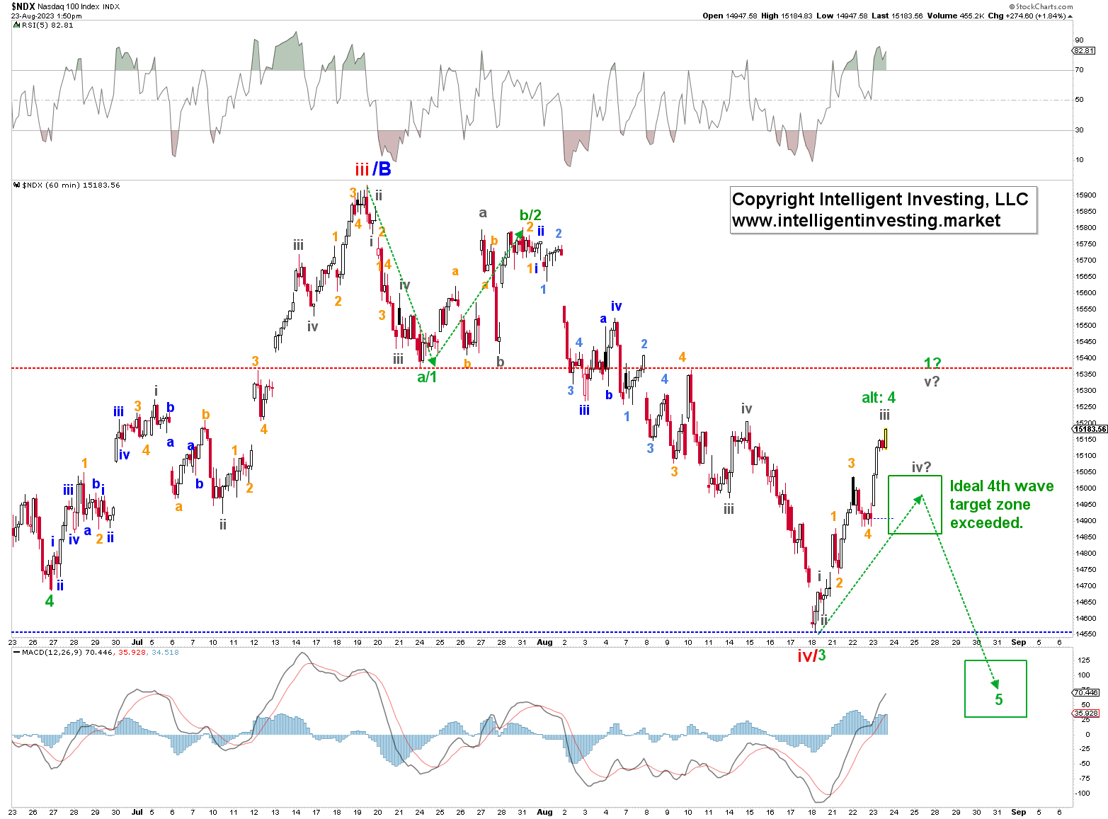 Nasdaq 100-60Min Chart