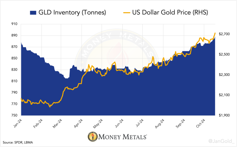 แผนภูมิที่ 6 สินค้าคงคลัง GLD เทียบกับราคาทองคำจนถึงวันที่ 18 ตุลาคม 2567 Money Metals Exchange