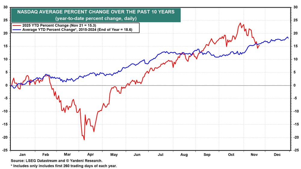 Nasdaq Avg. Percent Change Past 10-Yrs