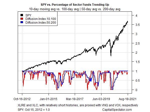 SPY Vs Percentage Of Sector Funds Trending Up