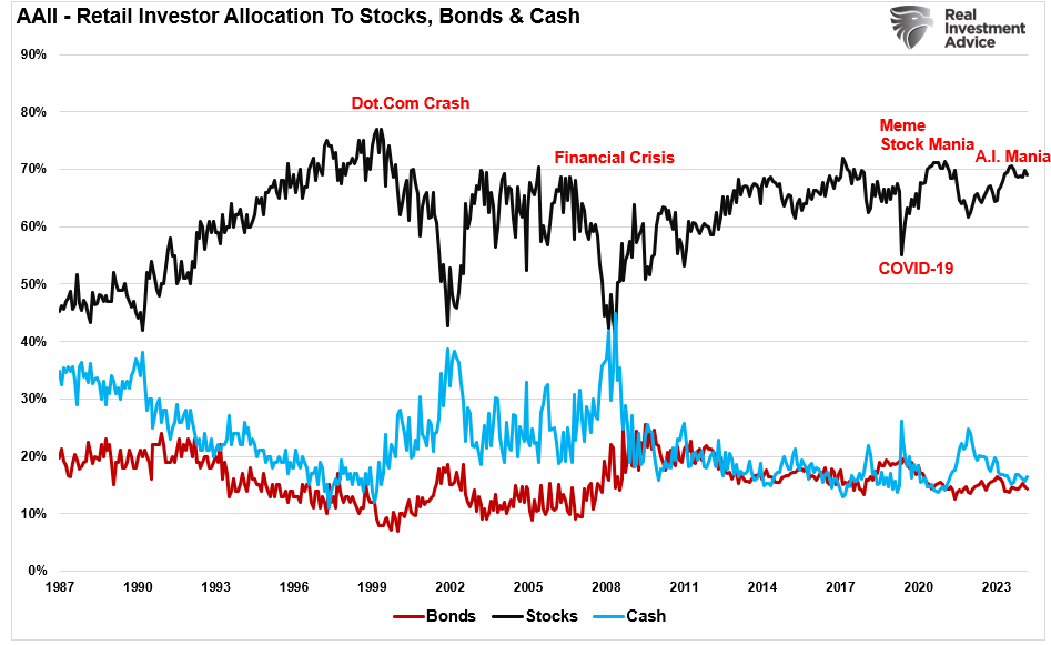 Retail Investor Allocations