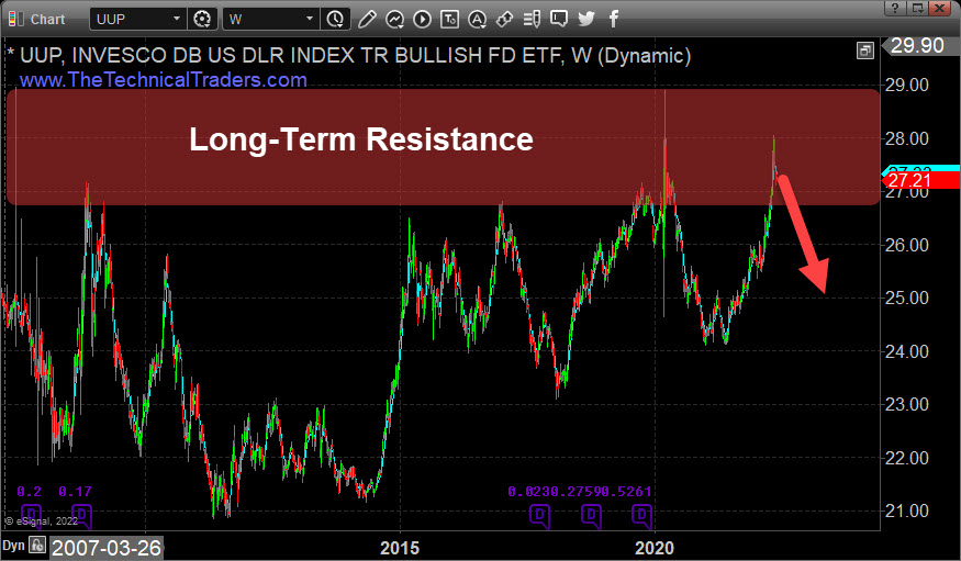 UUP Chart.