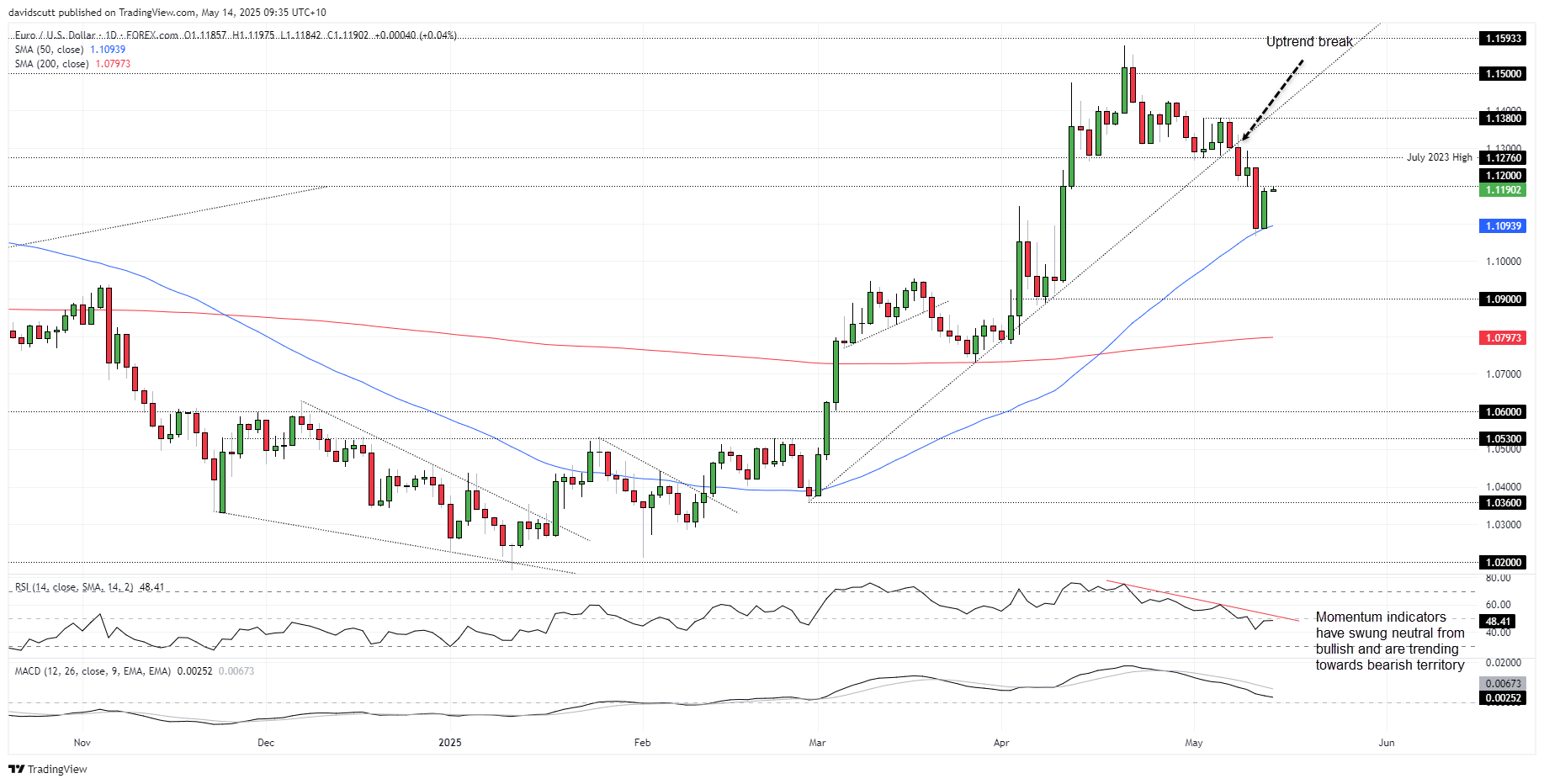 EUR/USD-Daily Chart