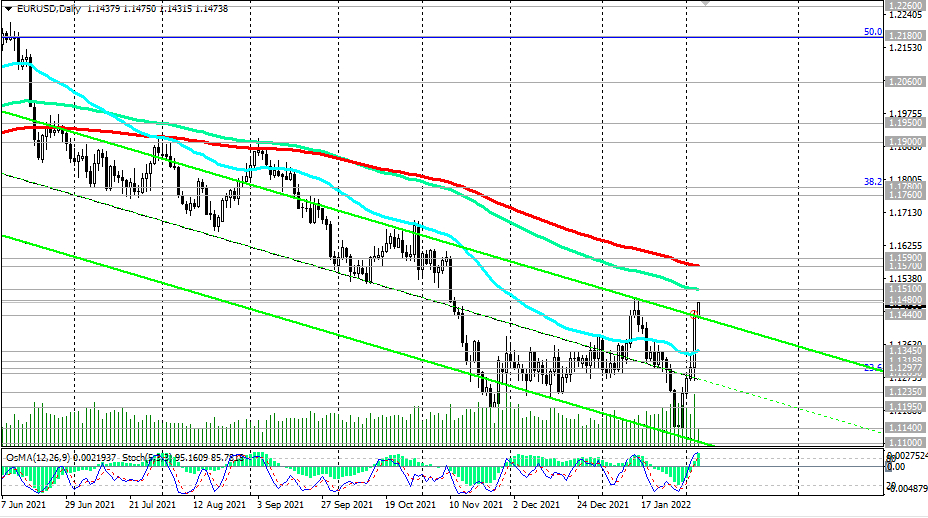 EUR/USD daily price chart.