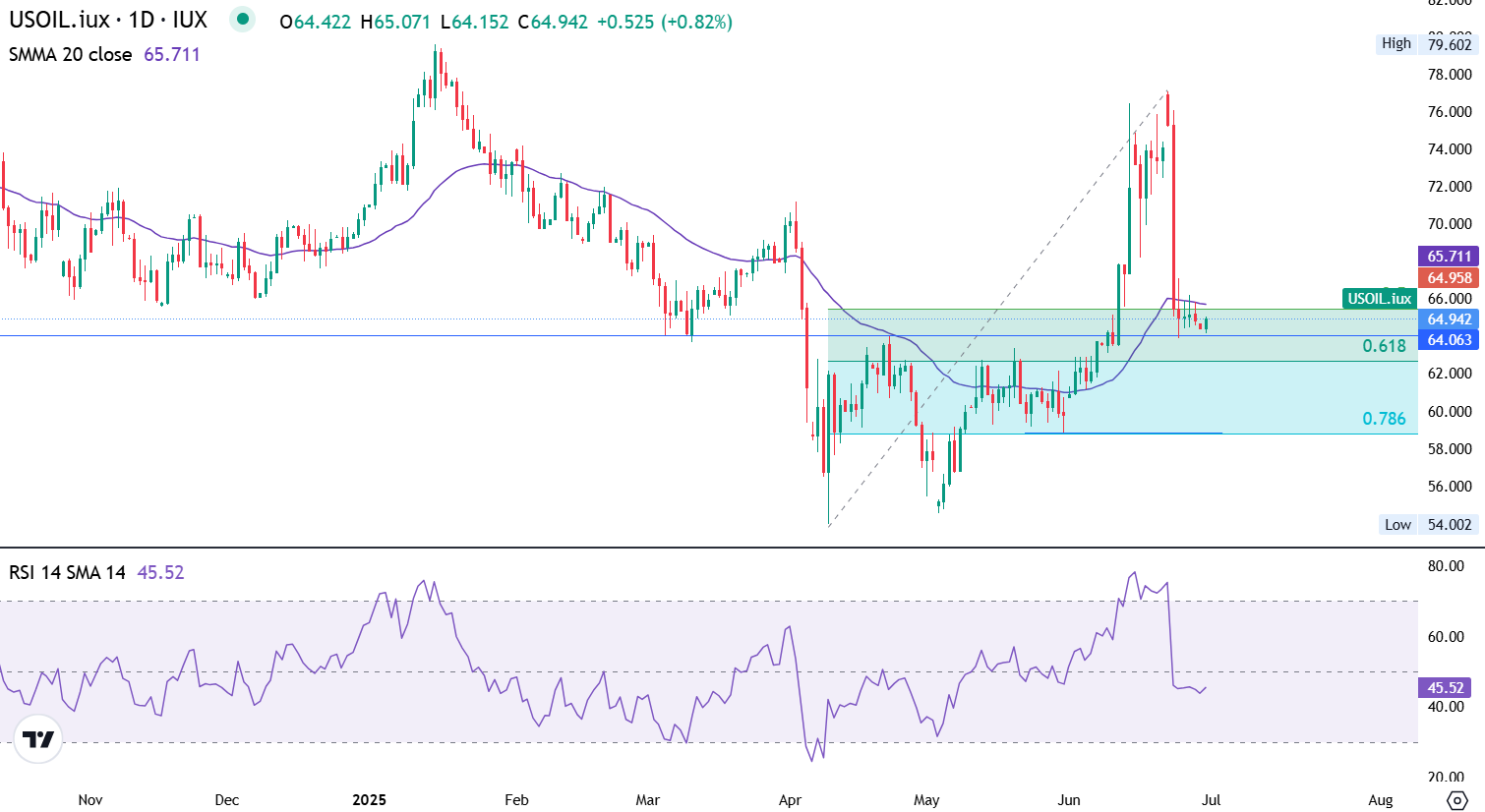 US Oil-Daily Chart