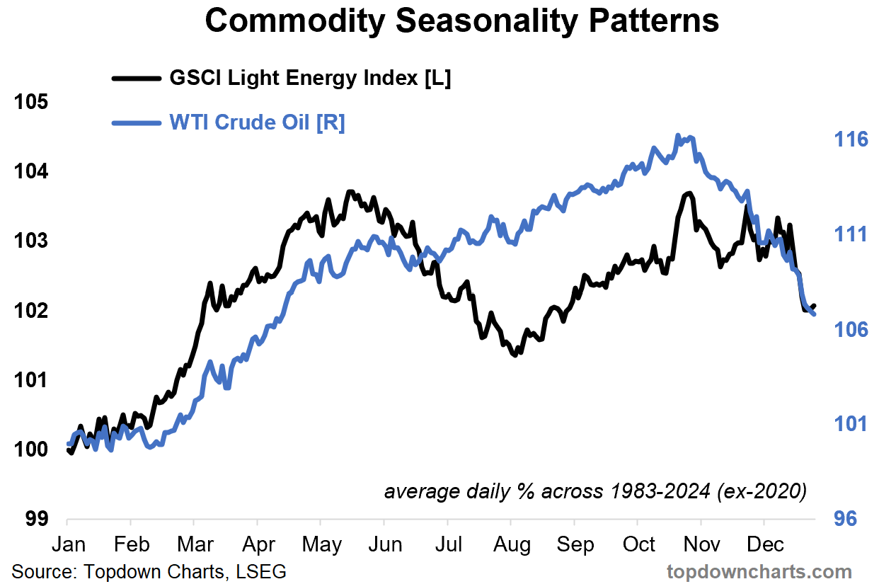 Commodity Seasonality Patterns