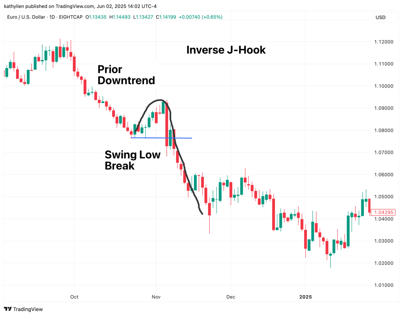 Inverse J--Hook in EUR/USD